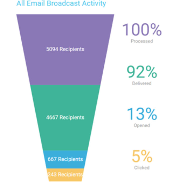High level analytics for the internal email tool; including email delivery, and open and click percentages.