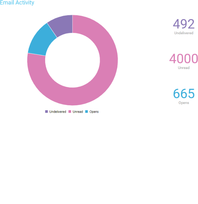 Individual email analytics; including email delivery, and unread and open numbers.