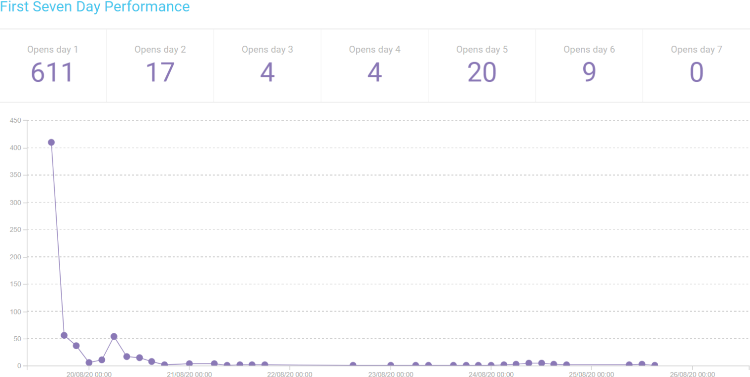 Individual email analytics; including the first seven day perfomance open rates.